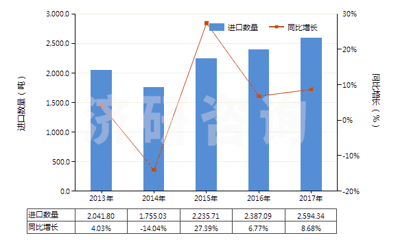 2013-2017年中國牙科用熟石膏(不論是否著色或帶有少量促凝劑或緩凝劑)(HS25202010)進(jìn)口量及增速統(tǒng)計(jì)